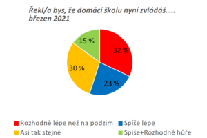 Po roce distanční výuky děti rezignovaly a jejich návrat do škol je už definitivně „po dvanácté“